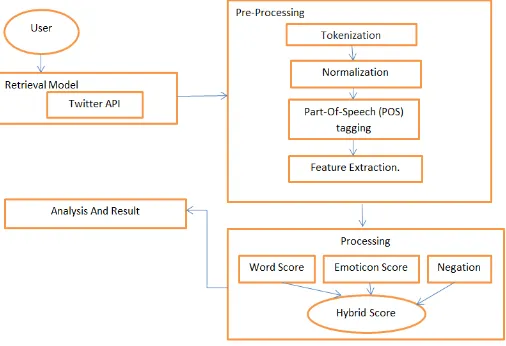 FIG 1:SYSTEM ARCHITECHURE   