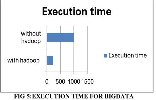 FIG 5:EXECUTION TIME FOR BIGDATA 