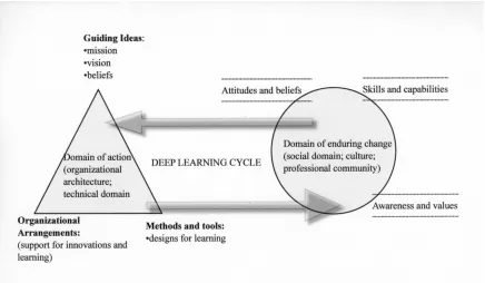 Figure 2: Senge’s model of organizational learning. 
