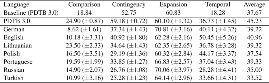 Table 3: Comparison of the F scores (%) of binary classiﬁers on PDTB 2.0 test set. Left out scores refer to theresults where EntRel relations are also considered to be Expansion.