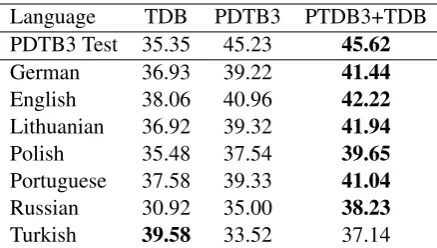 Table 5: Comparison of average F-scores (%) when themodel is trained on different training sets