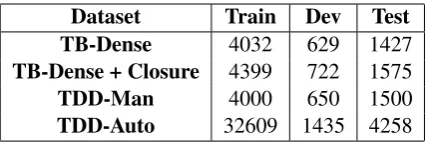 Table 6: Dataset sizes for TimeBank-Dense and ourdataset. Note that we only count event-event TLINKs