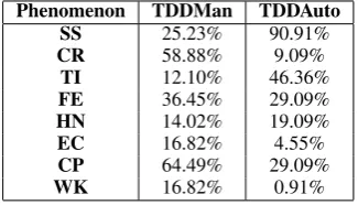 Table 9: Distribution of various phenomena in the an-notated test subset.These phenomena were labeledmanually.
