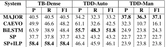 Table 10: Performance of SOTA models on TB-Dense, TDD-Auto and TDD-Man. MAJOR represents a majority-class baseline