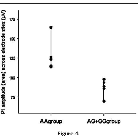 TABLE I. Differences in P1 response according to