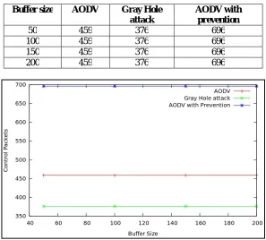 TABLE 3: CONTROL PACKETS VERSUS BUFFER SIZE ON AODV  