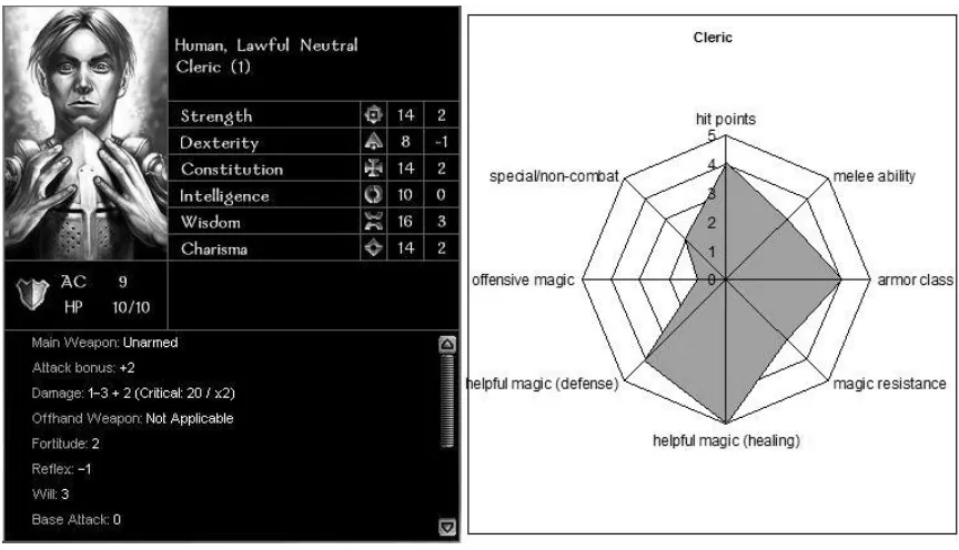 Figure 8: A Cleric in NWN, and relative strengths 