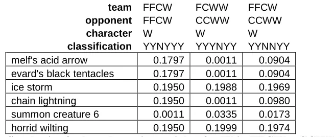 Table 7: Synthesis of selected starting weights for W in FFCW v CCWW 