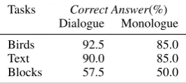 Table 2: Dialogue vs. Monologue: Correct Answers