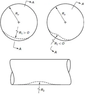 Figure 2.6: Flank of a dent 