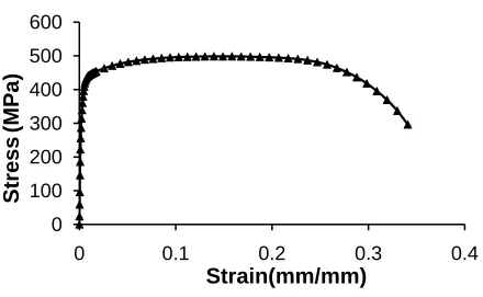 Figure 3.6: Tensile stress-strain behavior of coupon from small diameter pipe. 