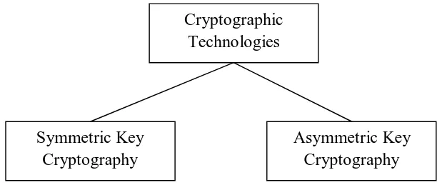 Figure 1: Cryptography techniques  