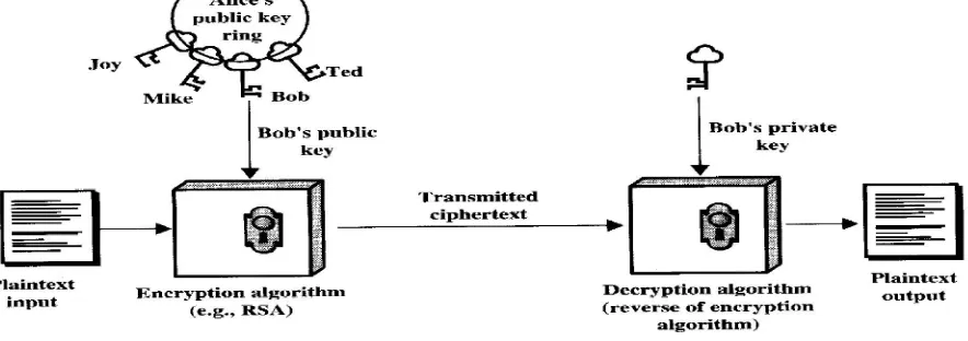 Figure 2: Symmetric key Crypto System  B. PUBLIC KEY CRYPTOGRAPHY 