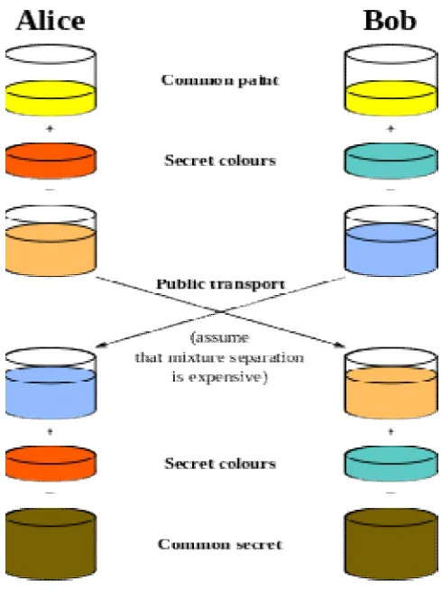 Figure 4: General idea of D-H key exchange   