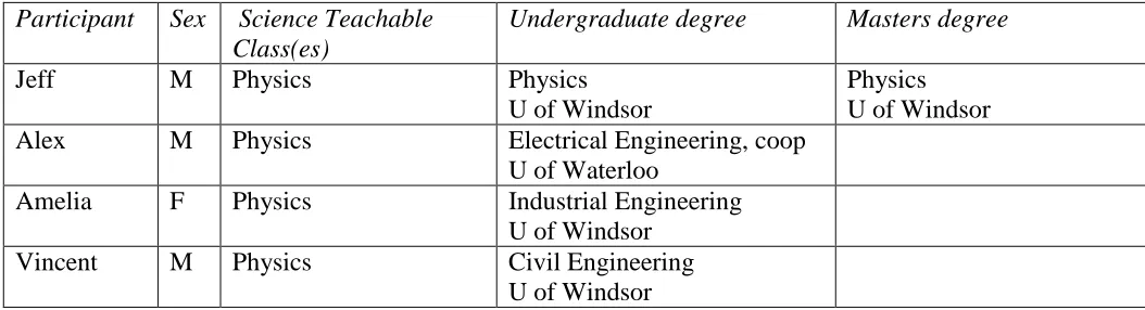 Table 1.0 Participants 