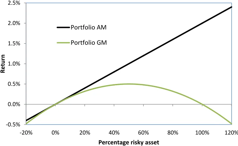 FIGURE 4 Volatility Pumping – Single Risky Asset 