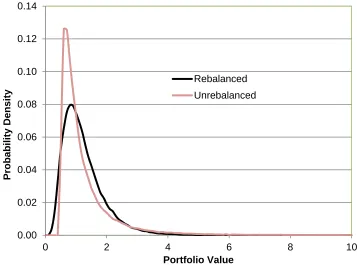 FIGURE 6 Probability Density of the Terminal Wealth of Rebalanced and Unrebalanced 