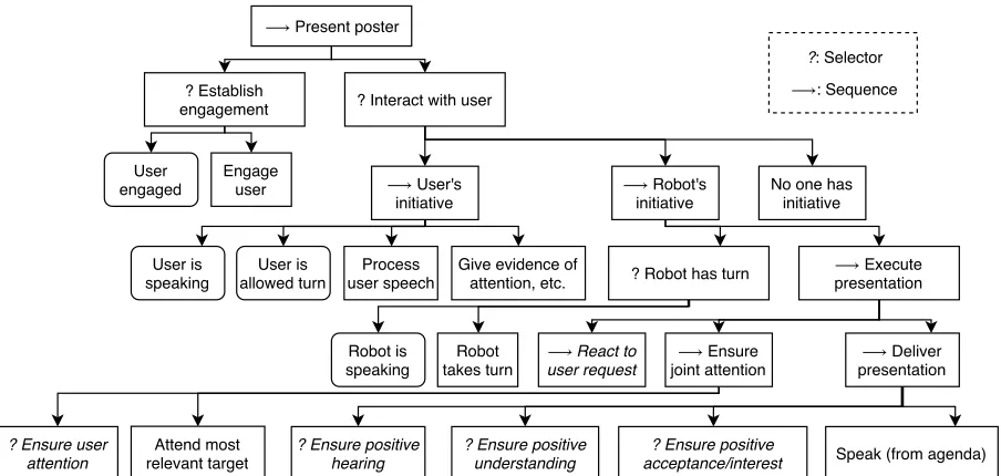 Figure 2: The Behaviour Tree developed as part of this project. Note that the children of any selector or sequencewith an italic title are not shown to save room.