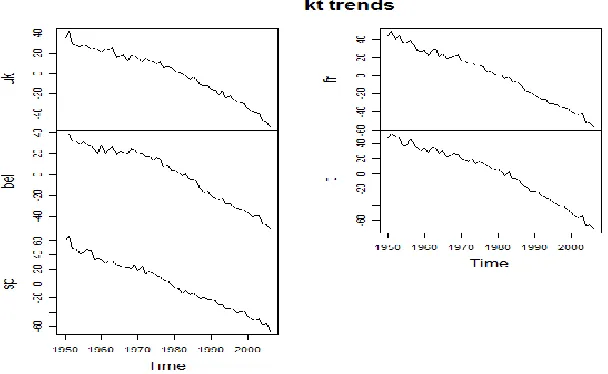 Figure 1-Estimated trends of parameters kt 