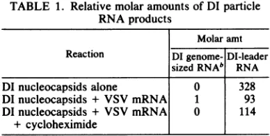 TABLE 1. Relative molar amounts of DI particleRNA products