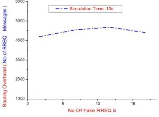 Figure 1: Number of fake RREQs vs. Routing Overhead                                                             Figure 2: Number of fake RREQs vs