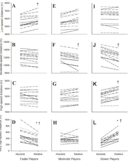 Figure 1. Absolute and relative average weekly workloads of faster (a, b, c, d) and slower (i, j, k, l) players across the duration of the pre- and in-season periods