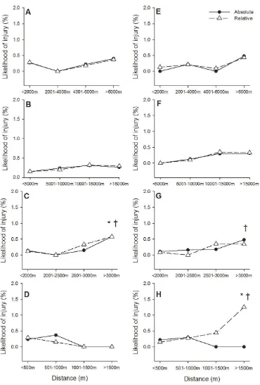 Figure 2. Likelihood of injury at differing acute workload ranges for faster (low-speed, A; moderate-speed, B; high-speed, C, very high-speed, D) and slower (low-speed, E; moderate-speed, F; high-speed, G, very high-speed, H) players