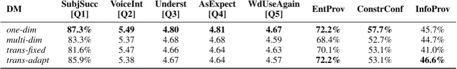 Table 5: Overview of subjective and objective evaluation results (cf. Section 3.2 for metrics).