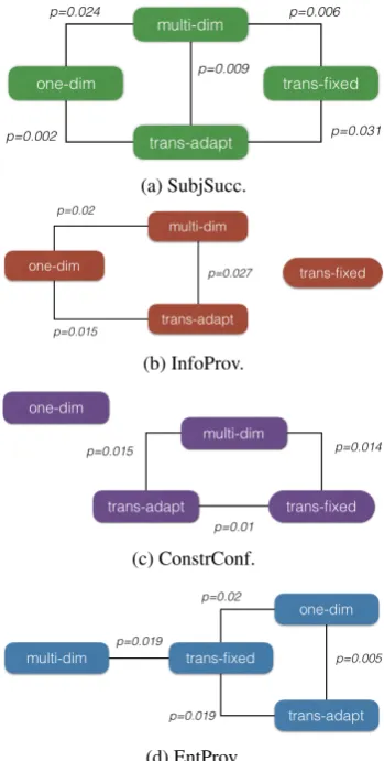 Figure 3:Overview of dialogue system evaluationsetup.