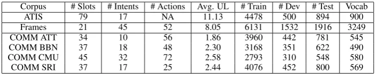 Table 1: The number of slot types, user speech acts, and system dialogue acts for each corpus, as well as theaverage length of the user input utterances.