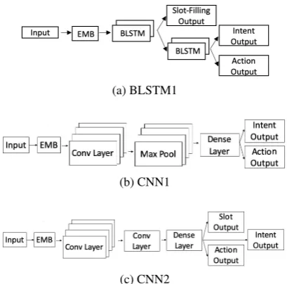 Figure 1: Model architectures for the multi-task exper-iments.