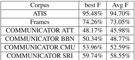Table 2: The best F-measure and average F-measure onslot-ﬁlling alone for each corpus using the architecturereleased by Hakkani-Tur et al