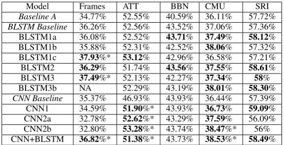 Table 3: The best F-measure achieved for each multi-task model on the system action classiﬁcation task