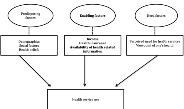 Figure 1. Andersen behavioral model of health services use. Adapted from “Re-visiting  Andersen’s Behavioral Model of Health Services Use: A Systematic Review of Studies  from 1998-2011,” by B