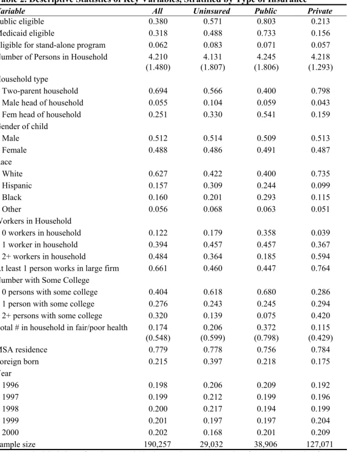 Table 2. Descriptive Statistics of Key Variables, Stratified by Type of Insurance 