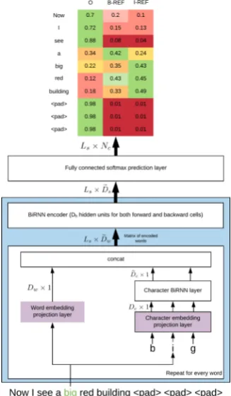 Figure 1: RefNet architecture diagram.The purpleblocks specify the pre-trained layers; thick arrows em-phasize that 2D tensors of dimensionality speciﬁed tothe left of arrows are passed; the blue block denotesRefNet encoder