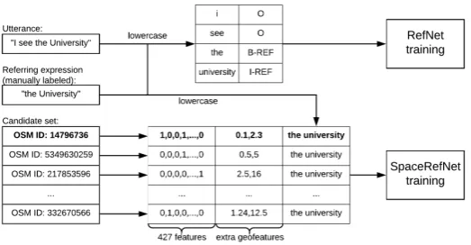 Figure 3: Data processing for training. The rows in bold denote a positive data point for SpaceRefNet training, i.e.the one where RE describes the given OSM entity.