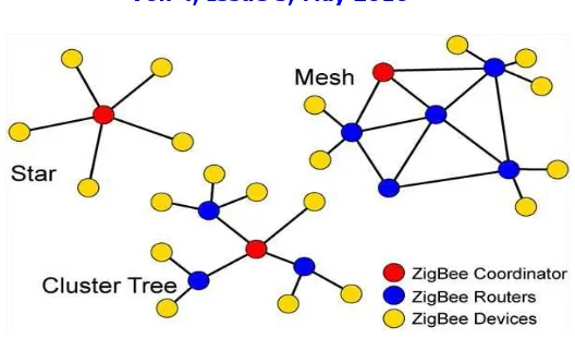Fig 3: Star, mesh and tree topologies 