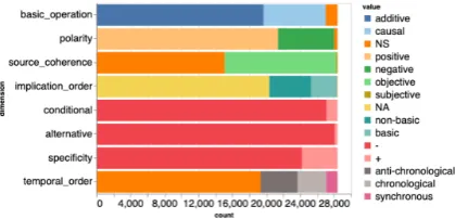 Figure 1: Distribution of values for each dimension