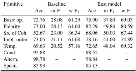 Table 2: Scores of the systems for each primitive ontest set (section 23 of the PDTB)