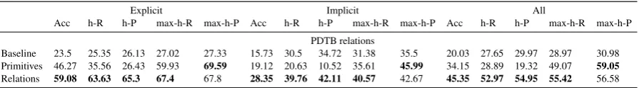 Table 3: Scores of the systems for relation prediction, using the full relation set of the PDTB