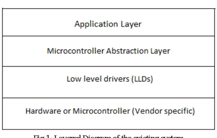 Fig 2: Layered Diagram of the Proposed System.   