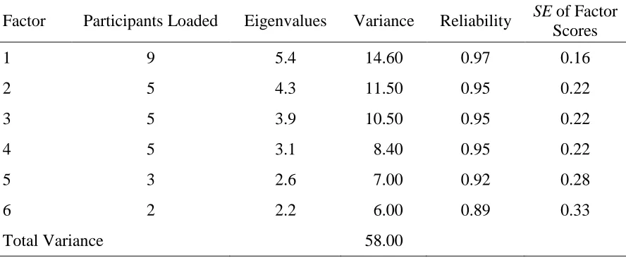 Table 6. Factor Solutions, Arranged by Factor.  
