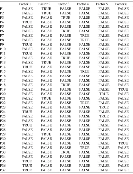 Table 8. Flagged Factor Loadings.  
