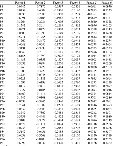 Table 9. Six Factor Solution for Perceptions of Ed.D. Programs, based on p-value.  