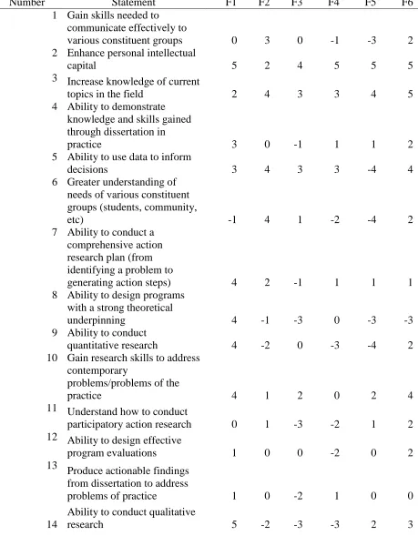 Table 10. Factor Arrays for Six Study Factors.  