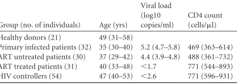 TABLE 1 Characteristics of HIV-infected patients and healthy controlsa