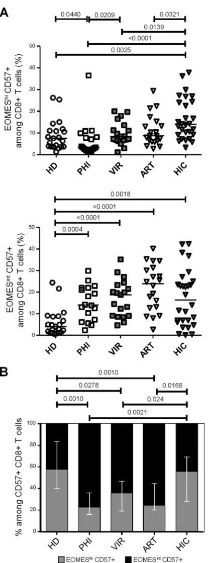 FIG 3 Effects of different phases of HIV infection on CD57- and EOMES-expressing CD8� T cell subsets