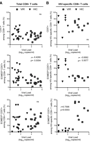 FIG 5 Relationship between CD57-expressing CD8Different symbols identify patients groups: viremic patients (gray ﬁlled squares) and HIV controllers (ﬁlled gray triangles)