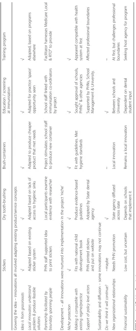 Table 1 Fit with Grassroots Social Innovation Theory